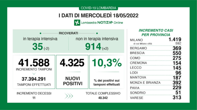 Coronavirus, numeri in discesa anche nella giornata di oggi