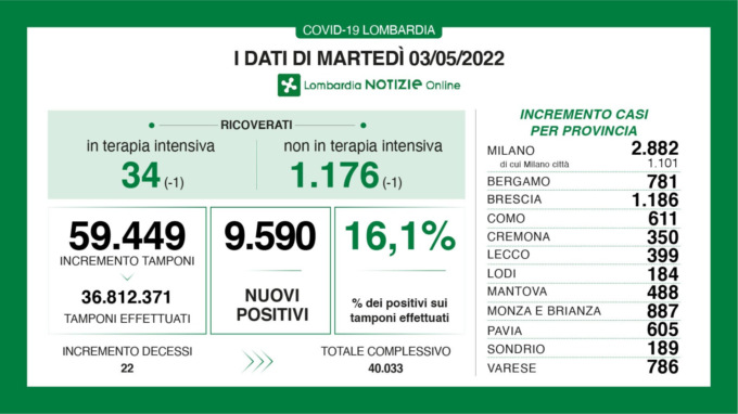 Coronavirus, leggera diminuzione per i ricoveri
