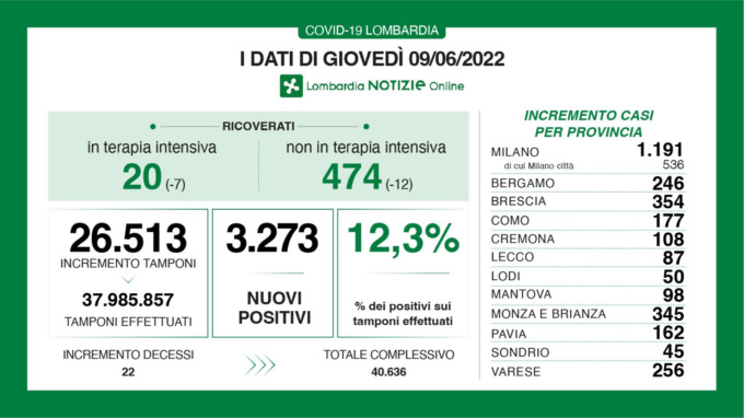 Coronavirus, continuano a scendere i positivi