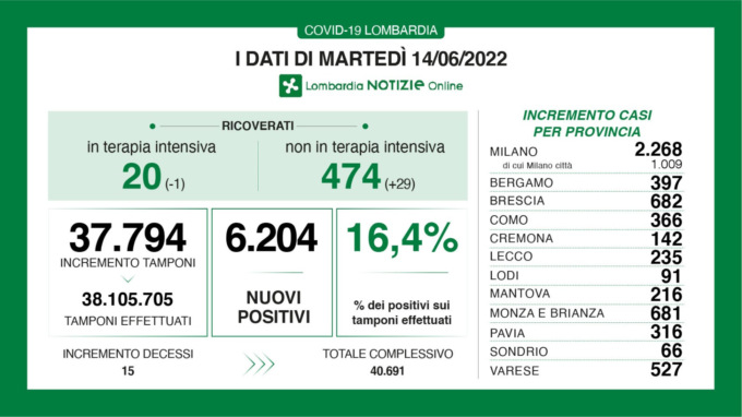 Coronavirus, i nuovi positivi sono 6.204