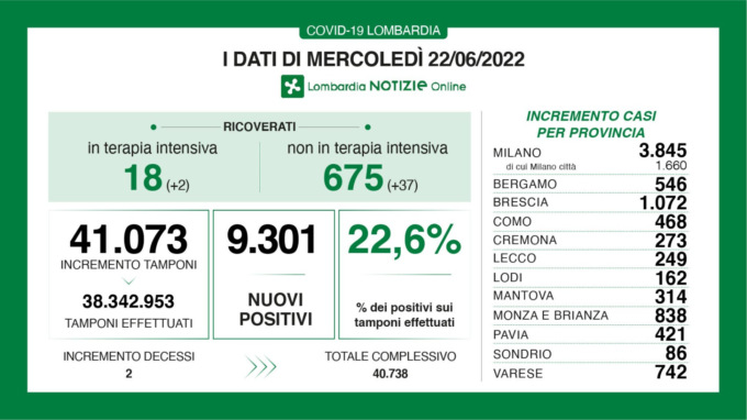 Coronavirus, continuano a salire i nuovi positivi