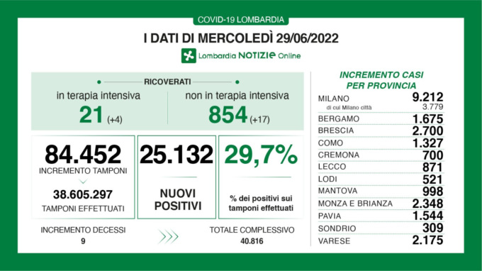 Volano i contagi: quasi 10mila in provincia di Milano