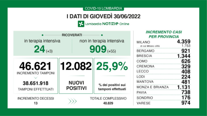 Coronavirus, tamponi positivi salgono al 25,9%