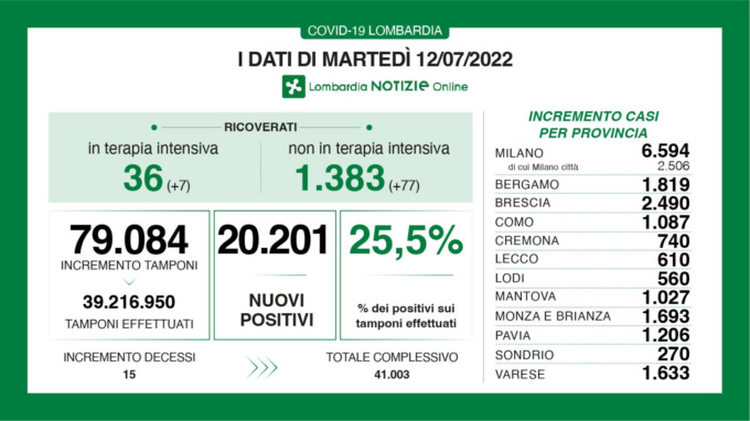Coronavirus, sono 20.201 i nuovi positivi