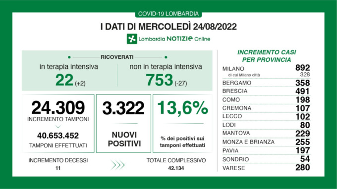 Coronavirus, diminuiscono ancora i ricoverati nei reparti