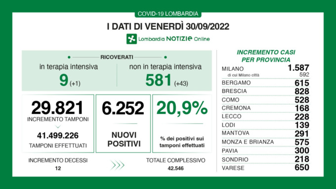 Oltre quaranta nuovi ricoveri per Covid nei reparti