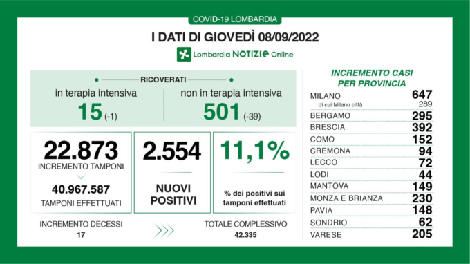 Coronavirus, sono 15 le persone in terapia intensiva