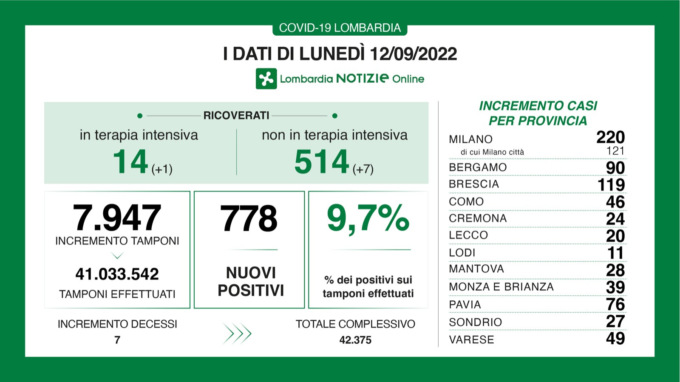 Coronavirus, dati in continua flessione