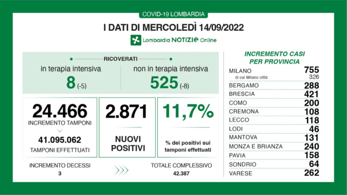 Coronavirus, pazienti in calo anche in terapia intensiva