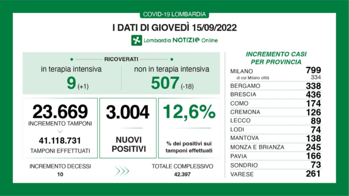 Coronavirus, continuano a diminuire i ricoverati