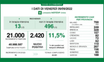Sono 2.420 i nuovi positivi al Covid-19 in Lombardia