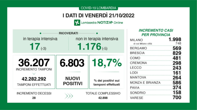 Continuano a diminuire i ricoverati anche in terapia intensiva