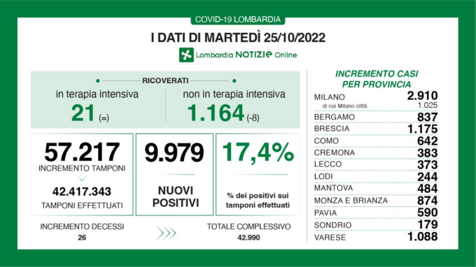 Coronavirus, continuano a diminuire i ricoverati