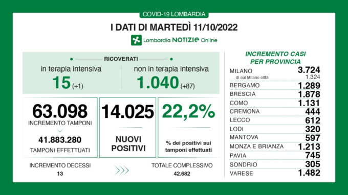 Coronavirus, in risalita i ricoverati in ospedale