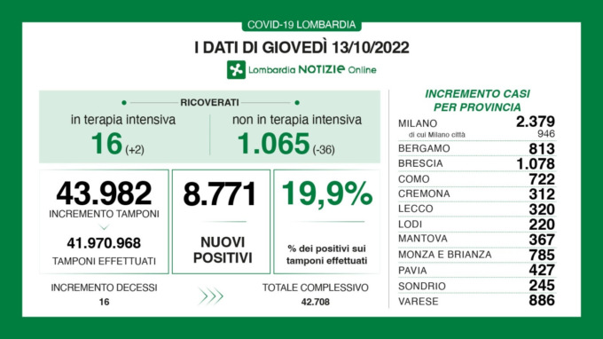 Coronavirus, i positivi al tampone arrivano al 19,9%