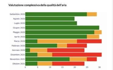 L’aria che si respira a Inveruno raggiunge la sufficienza