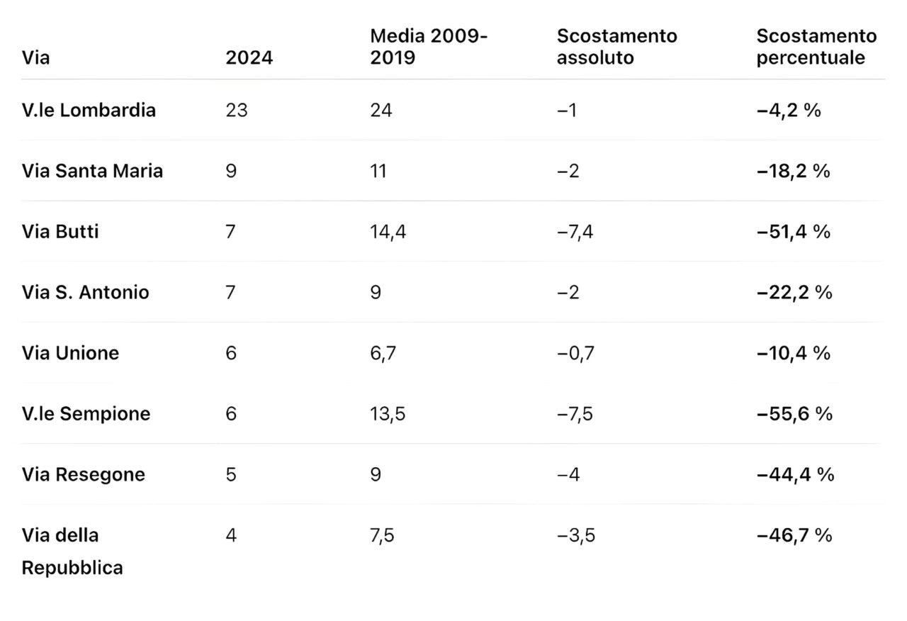 Incidenti in calo di oltre il 10%
