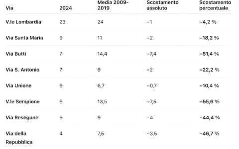 Incidenti in calo di oltre il 10%